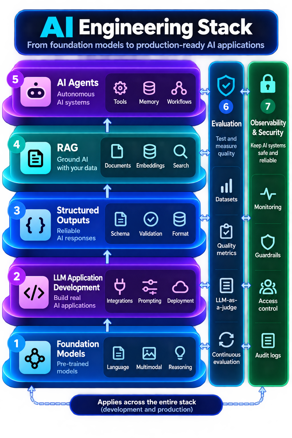 AI Engineering stack showing Foundation Models, LLM Applications, Structured Outputs, RAG, AI Agents, Evaluation, Observability and Security